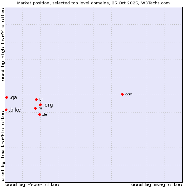 Market position of .org (Organizations) vs. .qa (Qatar) vs. .bike (Bike)