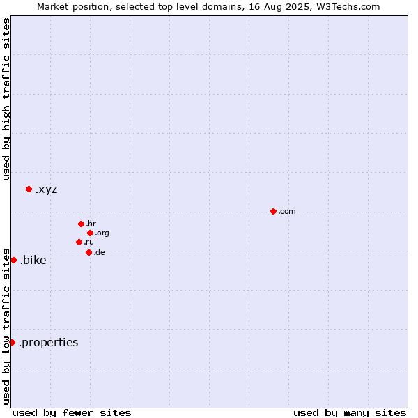 Market position of .xyz (XYZ) vs. .bike (Bike) vs. .properties (Properties)