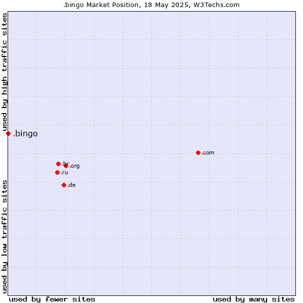 Market position of .bingo