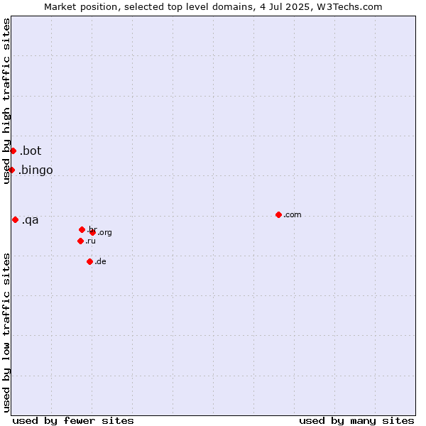 Market position of .qa (Qatar) vs. .bot (Bot, short for (software) robot.) vs. .bingo (Bingo)