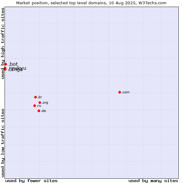 Market position of .bot (Bot, short for (software) robot.) vs. .bingo (Bingo) vs. .ryukyu (Ryukyu, region of Okinawa, Japan)
