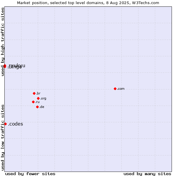 Market position of .codes (Codes) vs. .bingo (Bingo) vs. .ryukyu (Ryukyu, region of Okinawa, Japan)