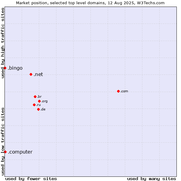 Market position of .net (Network providers) vs. .computer (Computer industry) vs. .bingo (Bingo)