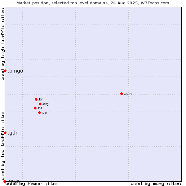Market position of .bingo (Bingo) vs. .gdn (Geo Domain Network) vs. .java (Java programming language)