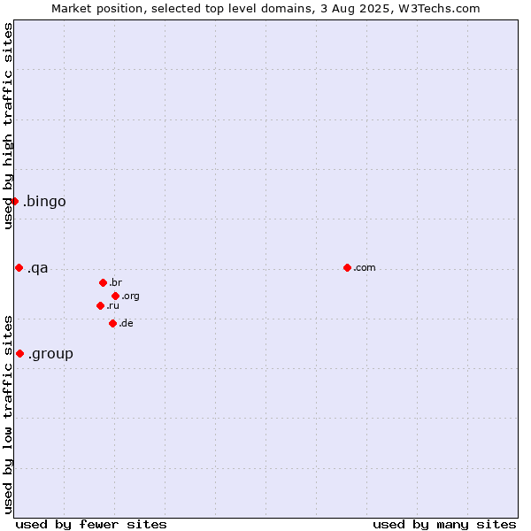Market position of .group (Group) vs. .qa (Qatar) vs. .bingo (Bingo)