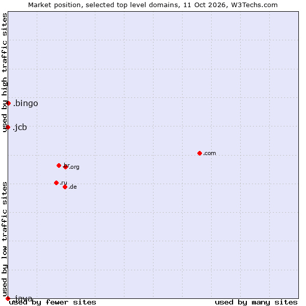 Market position of .bingo (Bingo) vs. .jcb (JCB brand) vs. .java (Java programming language)