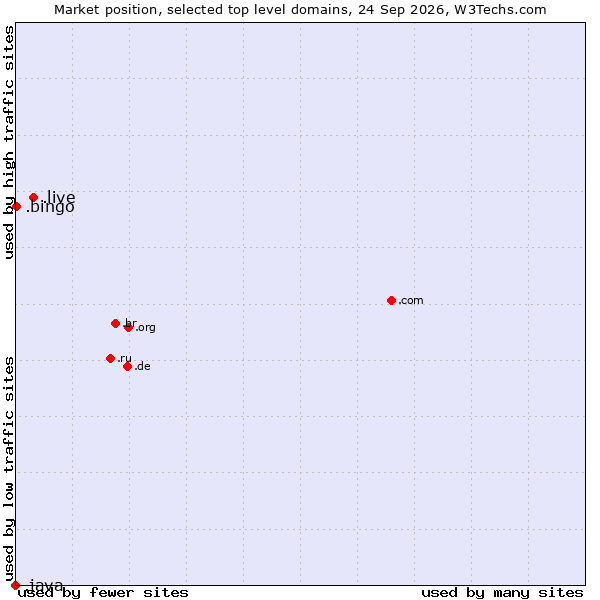 Market position of .live (Live) vs. .bingo (Bingo) vs. .java (Java programming language)