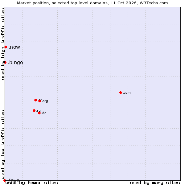 Market position of .now (Now) vs. .bingo (Bingo) vs. .java (Java programming language)