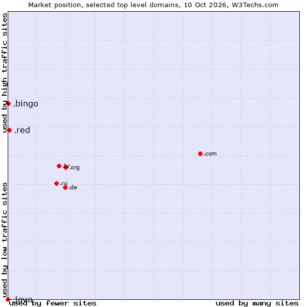 Market position of .red (Red) vs. .bingo (Bingo) vs. .java (Java programming language)