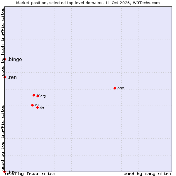 Market position of .ren (Renren Inc brand) vs. .bingo (Bingo) vs. .java (Java programming language)