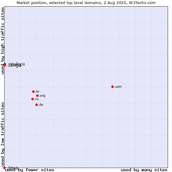 Market position of .bingo (Bingo) vs. .ryukyu (Ryukyu, region of Okinawa, Japan) vs. .java (Java programming language)
