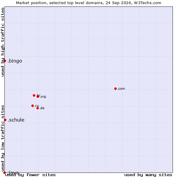 Market position of .schule (German for school) vs. .bingo (Bingo) vs. .java (Java programming language)