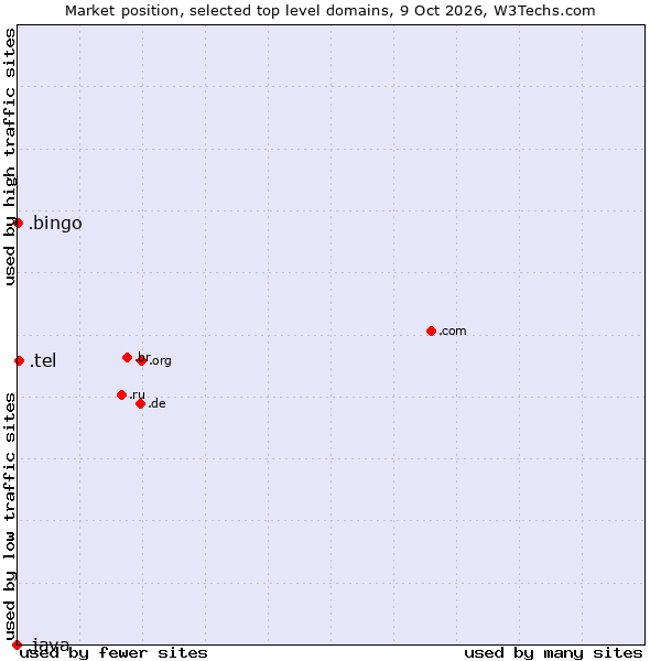 Market position of .tel (Businesses and individuals contact data) vs. .bingo (Bingo) vs. .java (Java programming language)
