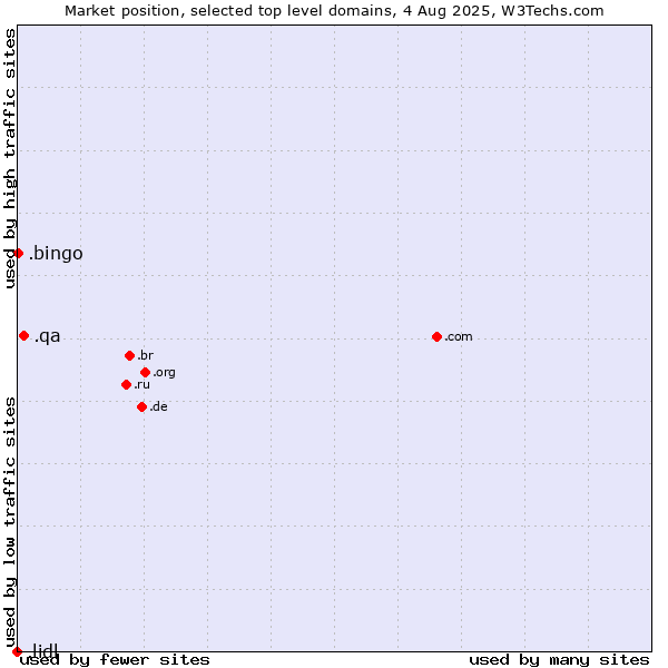 Market position of .qa (Qatar) vs. .bingo (Bingo) vs. .lidl (Lidl brand)