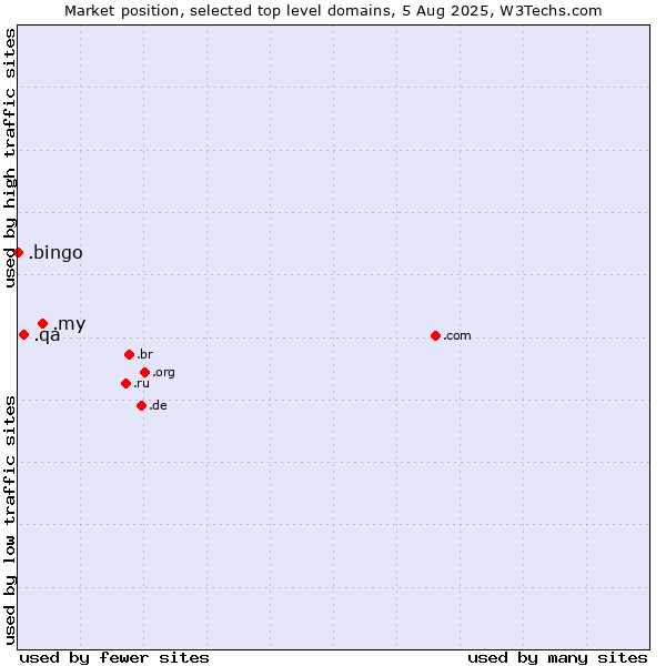 Market position of .my (Malaysia) vs. .qa (Qatar) vs. .bingo (Bingo)