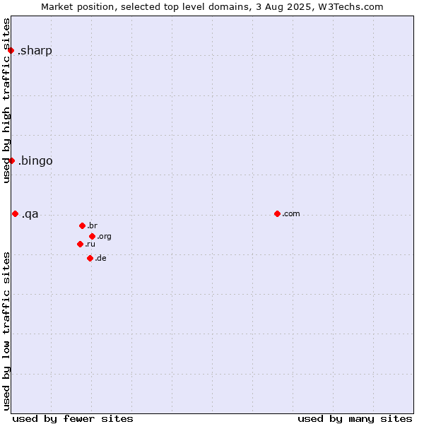 Market position of .qa (Qatar) vs. .bingo (Bingo) vs. .sharp (Sharp brand)