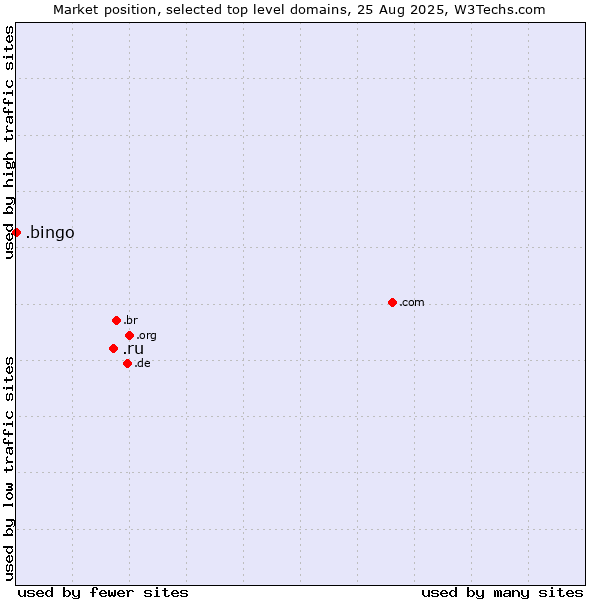 Market position of .ru (Russian Federation) vs. .bingo (Bingo)