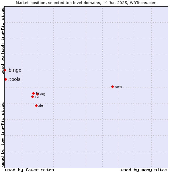 Market position of .tools (Tools) vs. .bingo (Bingo)
