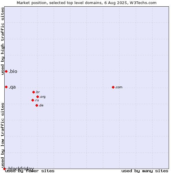 Market position of .bio (Bio) vs. .qa (Qatar) vs. .blackfriday (Black Friday)