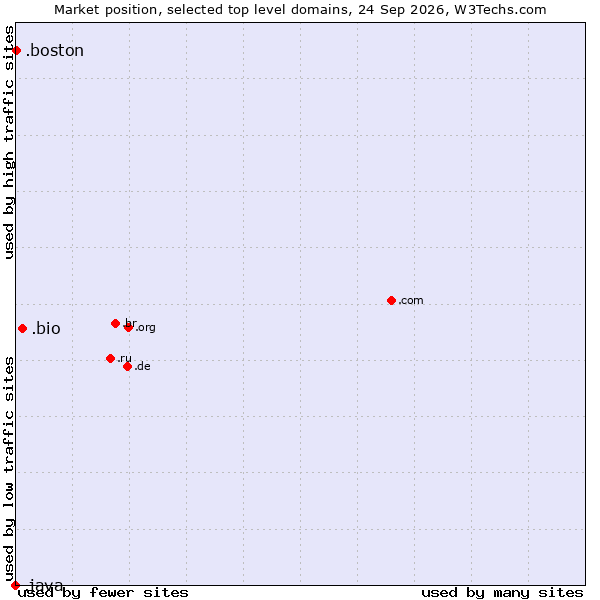 Market position of .bio (Bio) vs. .boston (City of Boston, USA) vs. .java (Java programming language)