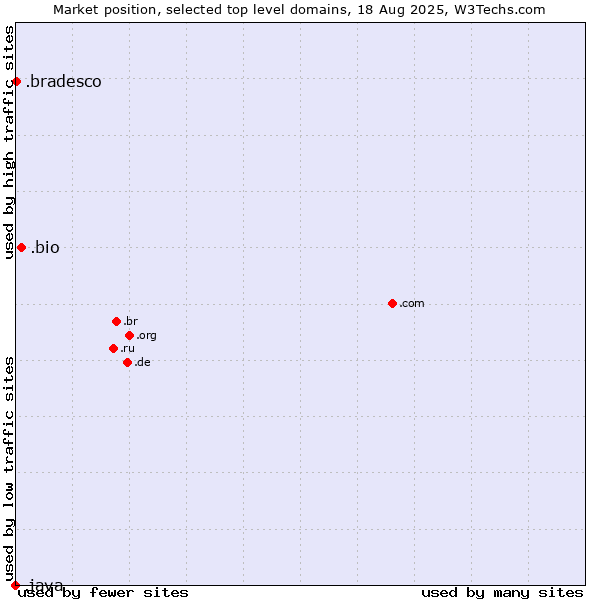 Market position of .bio (Bio) vs. .bradesco (Banco Bradesco brand) vs. .java (Java programming language)