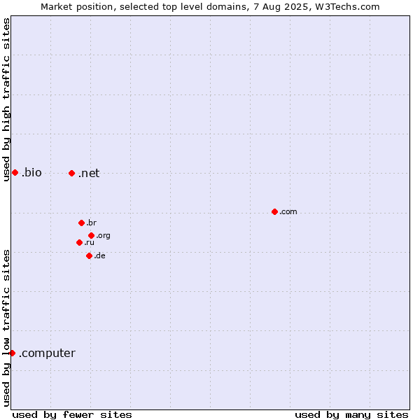 Market position of .net (Network providers) vs. .bio (Bio) vs. .computer (Computer industry)