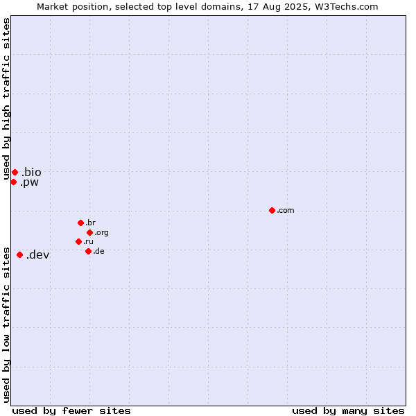 Market position of .dev (Dev, projects in development) vs. .bio (Bio) vs. .pw (Palau)