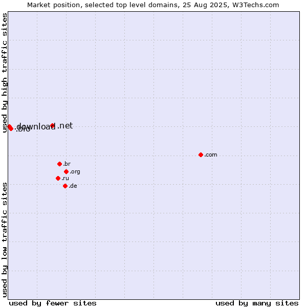 Market position of .net (Network providers) vs. .bio (Bio) vs. .download (Download)