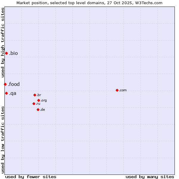 Market position of .bio (Bio) vs. .qa (Qatar) vs. .food (Food)