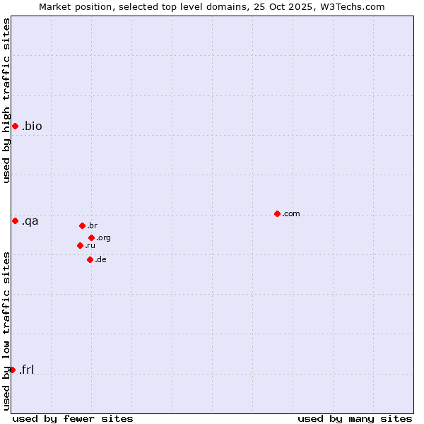 Market position of .bio (Bio) vs. .qa (Qatar) vs. .frl (Frisian community)