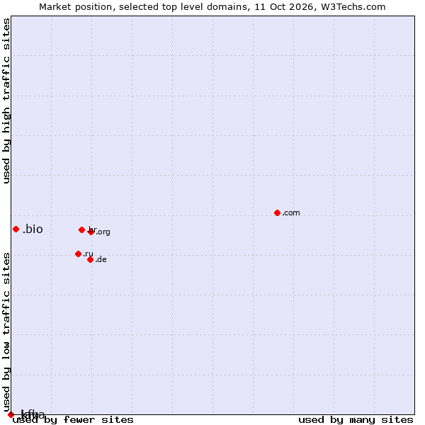 Market position of .bio (Bio) vs. .java (Java programming language) vs. .kfh (Kuwait Finance House brand)