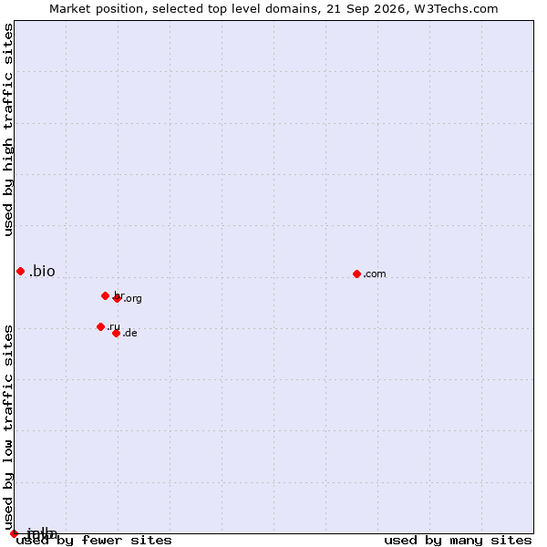 Market position of .bio (Bio) vs. .java (Java programming language) vs. .mlb (Major League Baseball brand)