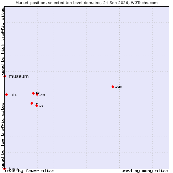 Market position of .bio (Bio) vs. .museum (Museums) vs. .java (Java programming language)