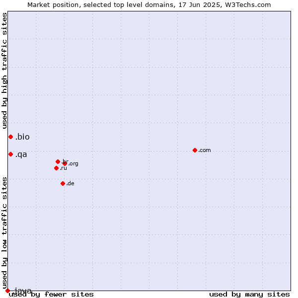 Market position of .bio (Bio) vs. .qa (Qatar) vs. .java (Java programming language)