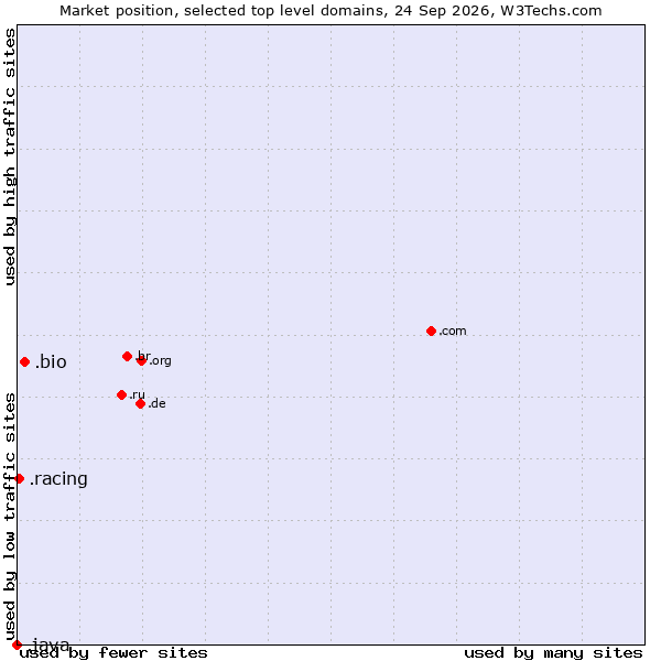 Market position of .bio (Bio) vs. .racing (Racing) vs. .java (Java programming language)
