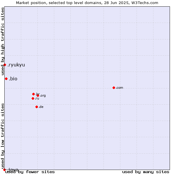 Market position of .bio (Bio) vs. .ryukyu (Ryukyu, region of Okinawa, Japan) vs. .java (Java programming language)