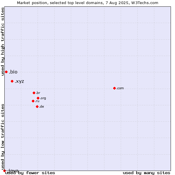 Market position of .xyz (XYZ) vs. .bio (Bio) vs. .java (Java programming language)