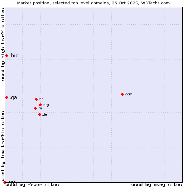 Market position of .bio (Bio) vs. .qa (Qatar) vs. .jnj (Johnson & Johnson brand)