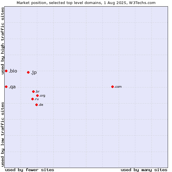 Market position of .jp (Japan) vs. .bio (Bio) vs. .qa (Qatar)