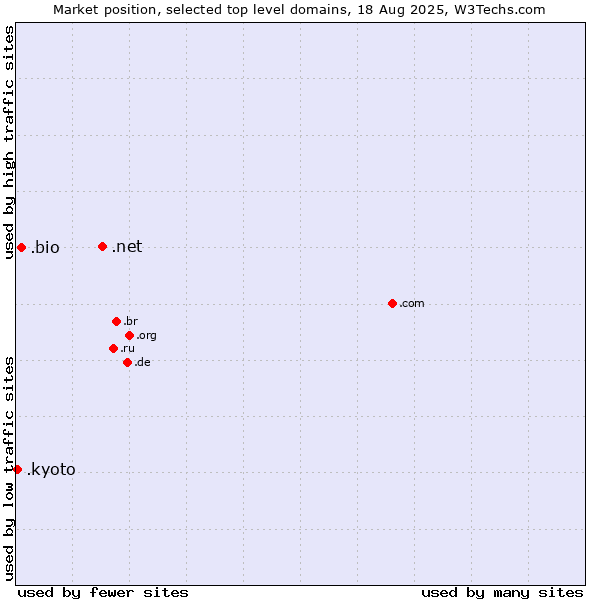 Market position of .net (Network providers) vs. .bio (Bio) vs. .kyoto (City of Kyoto, Japan)