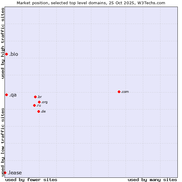 Market position of .bio (Bio) vs. .qa (Qatar) vs. .lease (Lease)