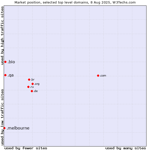 Market position of .bio (Bio) vs. .qa (Qatar) vs. .melbourne (City of Melbourne, Australia)
