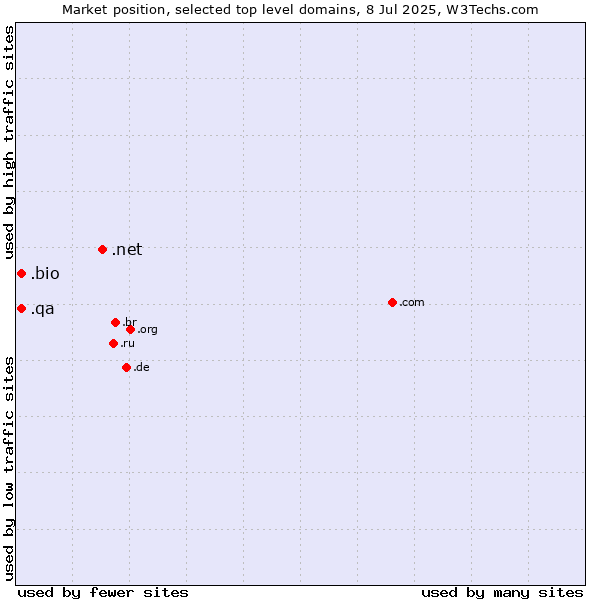 Market position of .net (Network providers) vs. .bio (Bio) vs. .qa (Qatar)