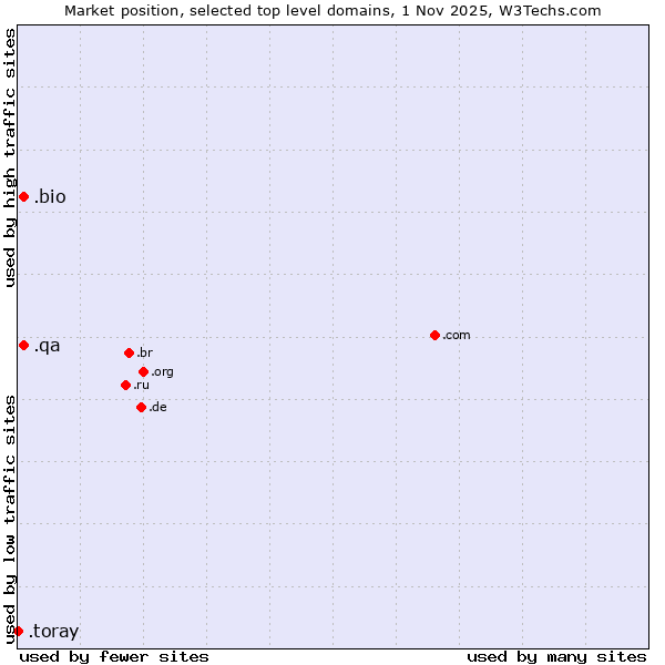 Market position of .bio (Bio) vs. .qa (Qatar) vs. .toray (Toray Industries brand)