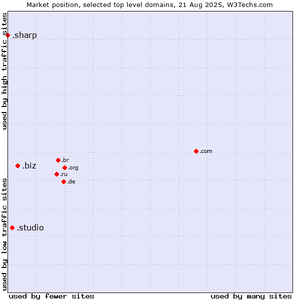 Market position of .biz (Business) vs. .studio (Studio) vs. .sharp (Sharp brand)