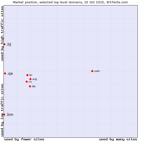 Market position of .qa (Qatar) vs. .bj (Benin) vs. .bm (Bermuda)