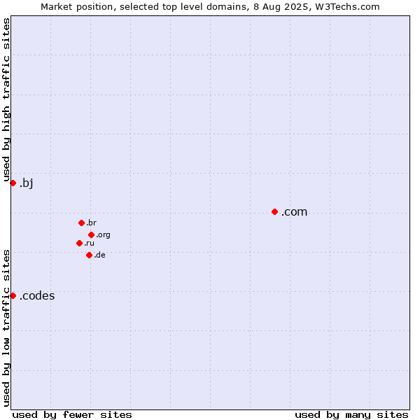 Market position of .com (Commercial entities) vs. .codes (Codes) vs. .bj (Benin)