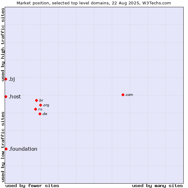 Market position of .foundation (Foundation) vs. .host (Hosting industry) vs. .bj (Benin)