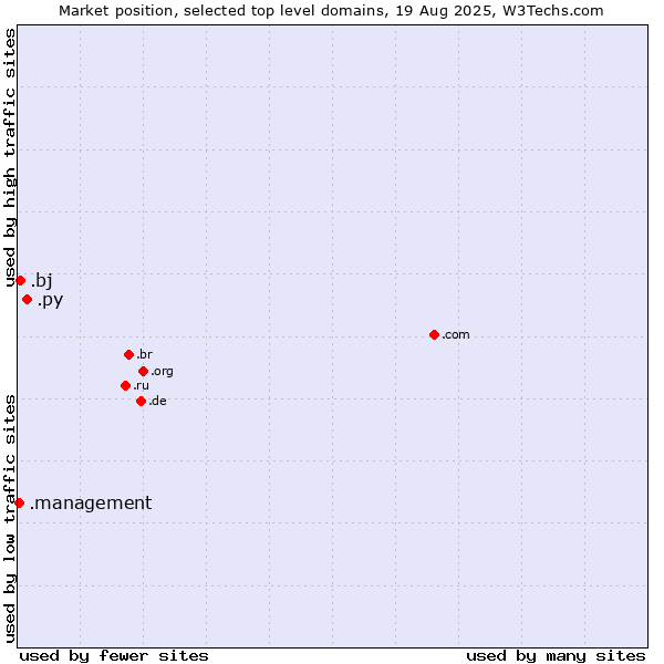 Market position of .py (Paraguay) vs. .bj (Benin) vs. .management (Management)