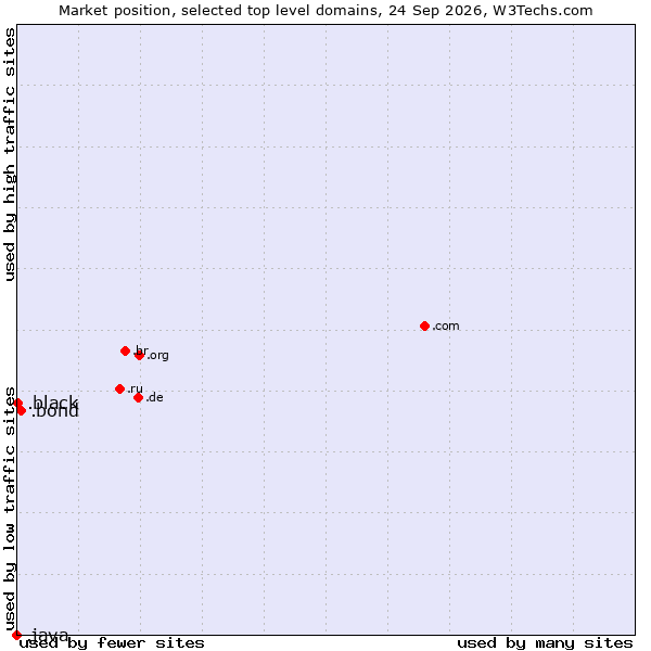 Market position of .bond (Bond University brand) vs. .black (Black) vs. .java (Java programming language)